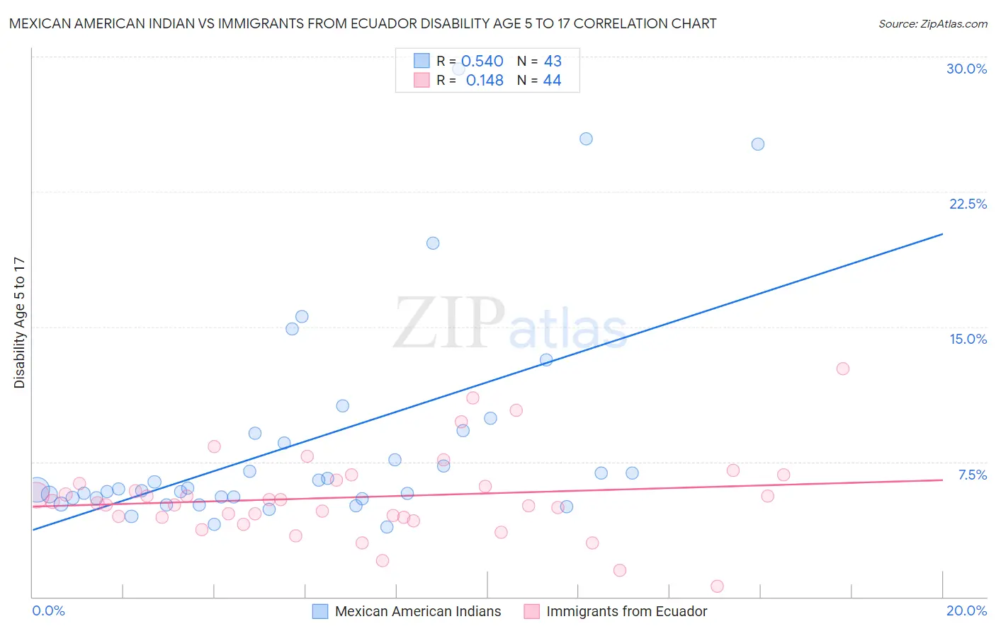 Mexican American Indian vs Immigrants from Ecuador Disability Age 5 to 17