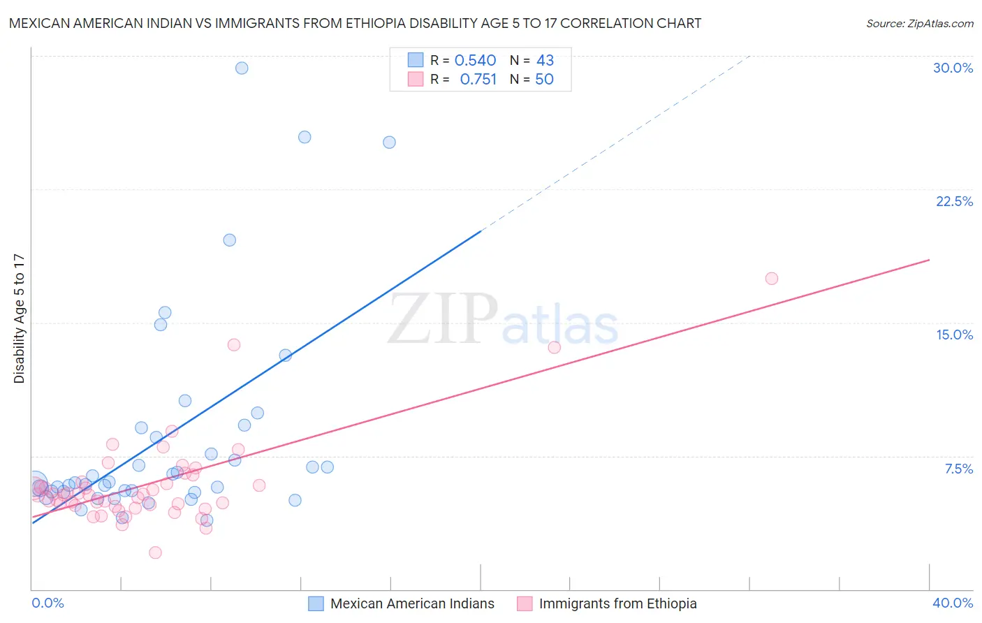 Mexican American Indian vs Immigrants from Ethiopia Disability Age 5 to 17