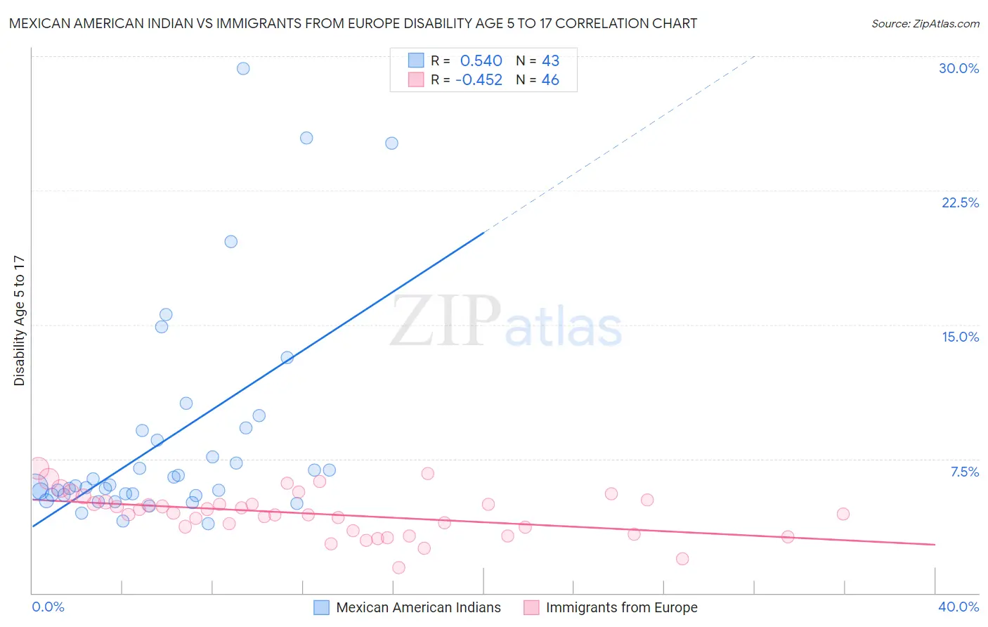 Mexican American Indian vs Immigrants from Europe Disability Age 5 to 17