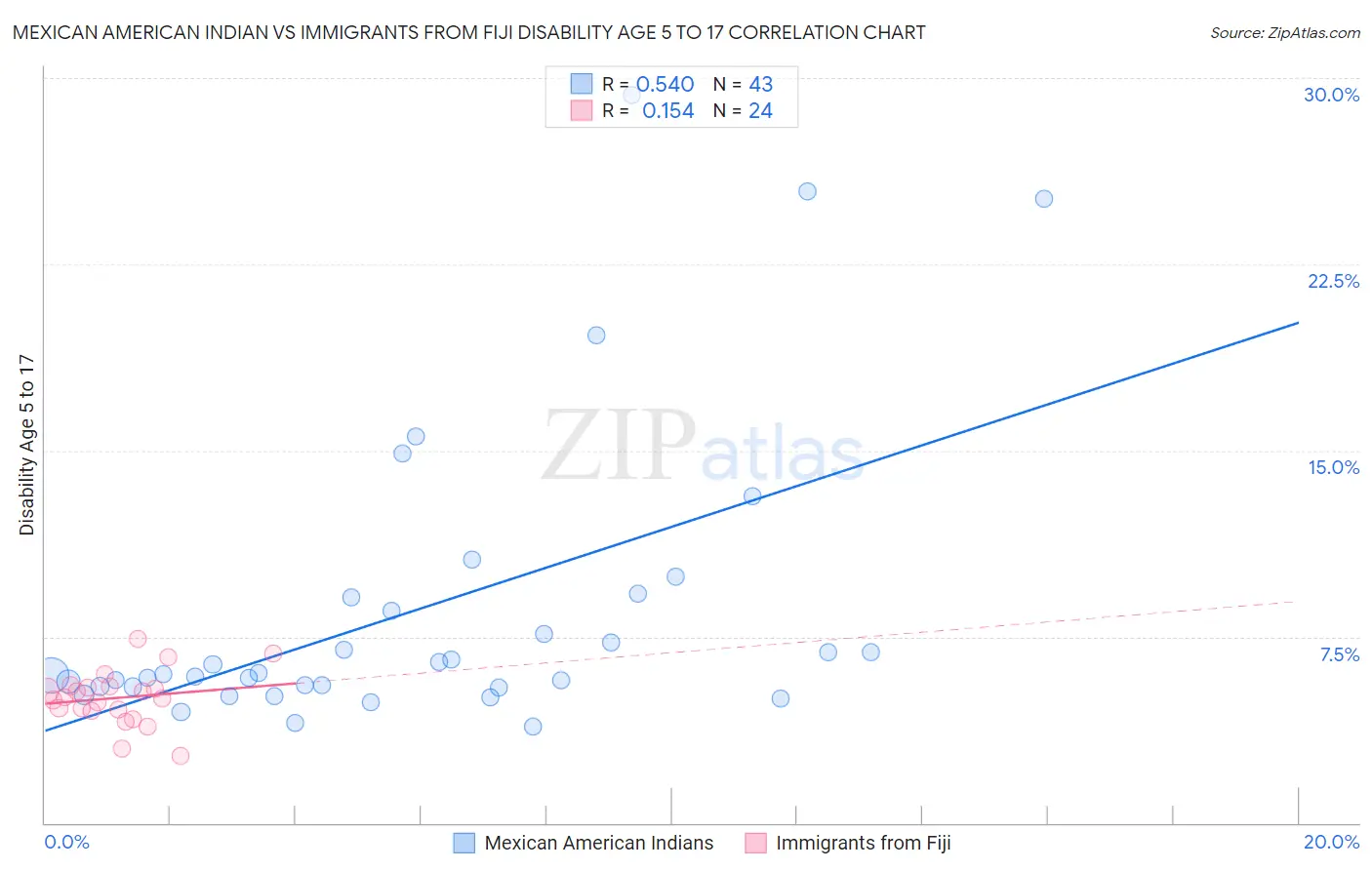 Mexican American Indian vs Immigrants from Fiji Disability Age 5 to 17