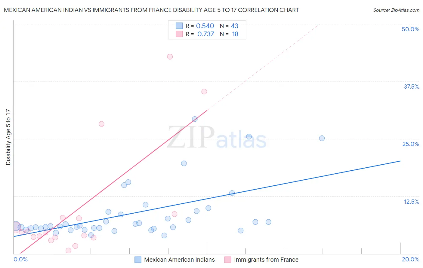 Mexican American Indian vs Immigrants from France Disability Age 5 to 17