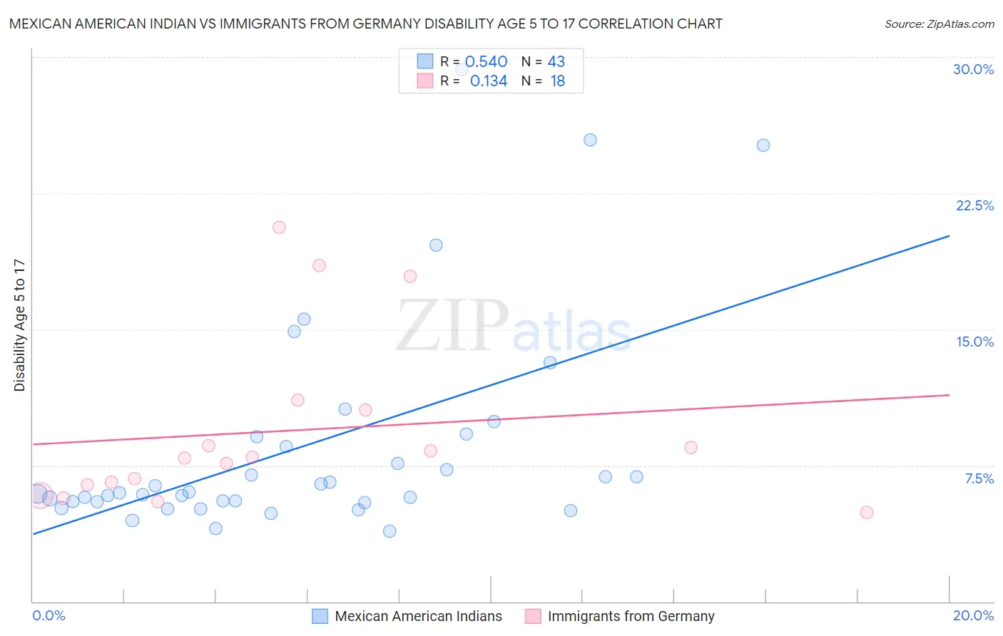 Mexican American Indian vs Immigrants from Germany Disability Age 5 to 17