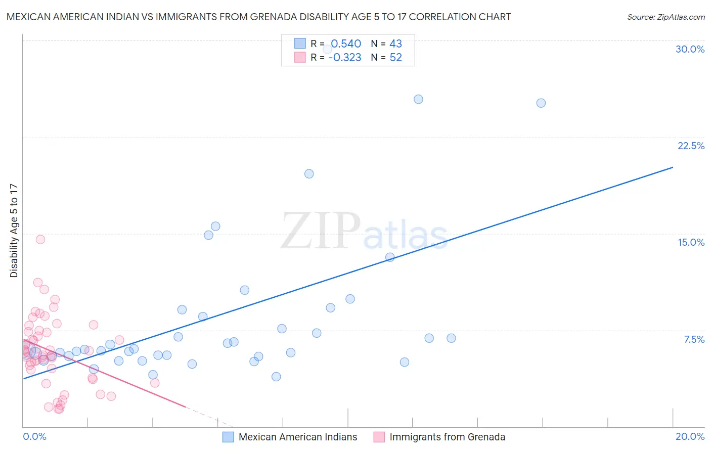 Mexican American Indian vs Immigrants from Grenada Disability Age 5 to 17