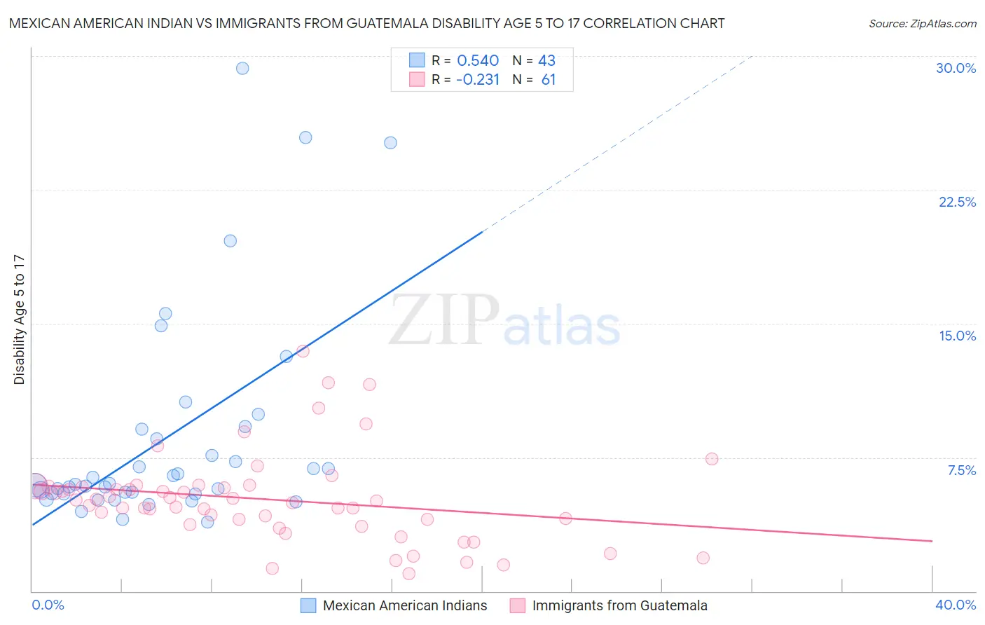 Mexican American Indian vs Immigrants from Guatemala Disability Age 5 to 17