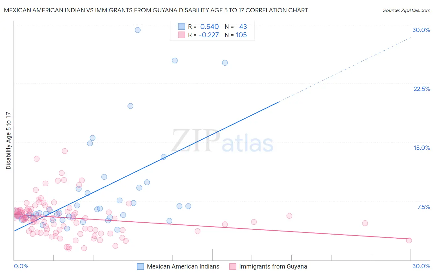 Mexican American Indian vs Immigrants from Guyana Disability Age 5 to 17