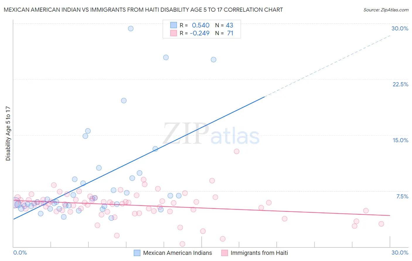 Mexican American Indian vs Immigrants from Haiti Disability Age 5 to 17