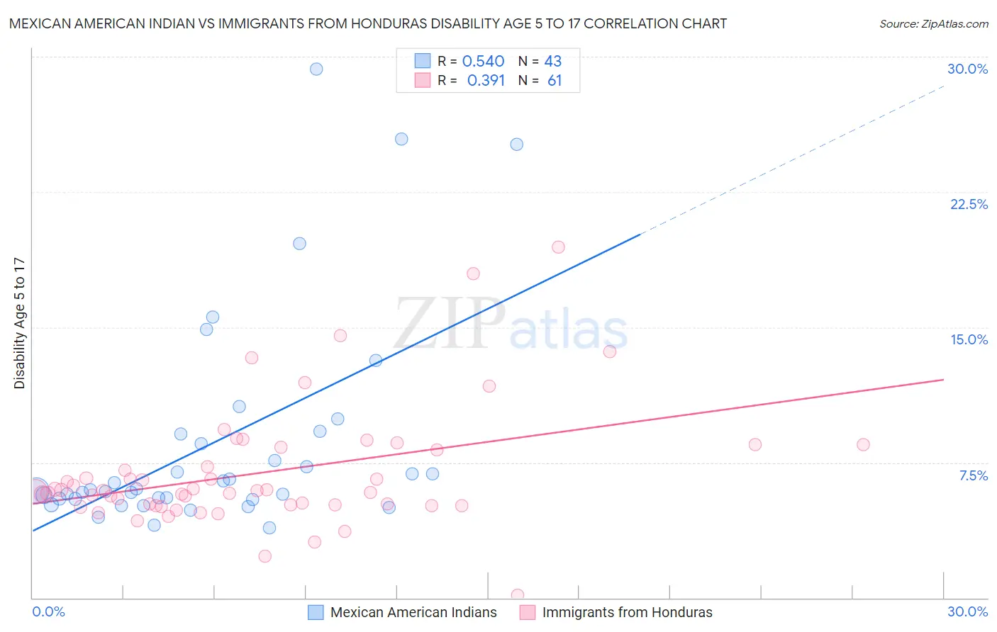 Mexican American Indian vs Immigrants from Honduras Disability Age 5 to 17