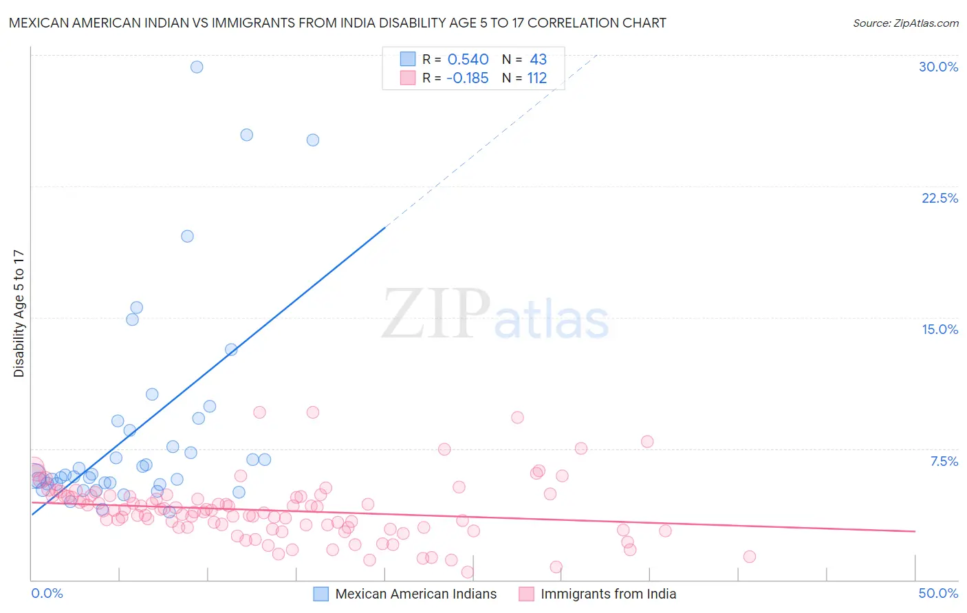 Mexican American Indian vs Immigrants from India Disability Age 5 to 17