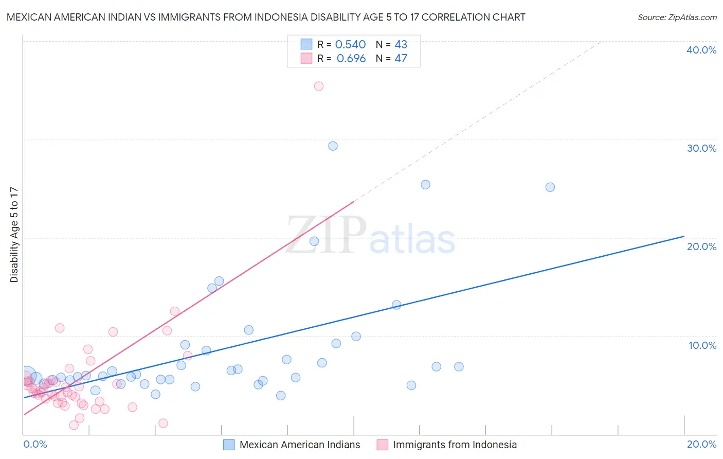 Mexican American Indian vs Immigrants from Indonesia Disability Age 5 to 17