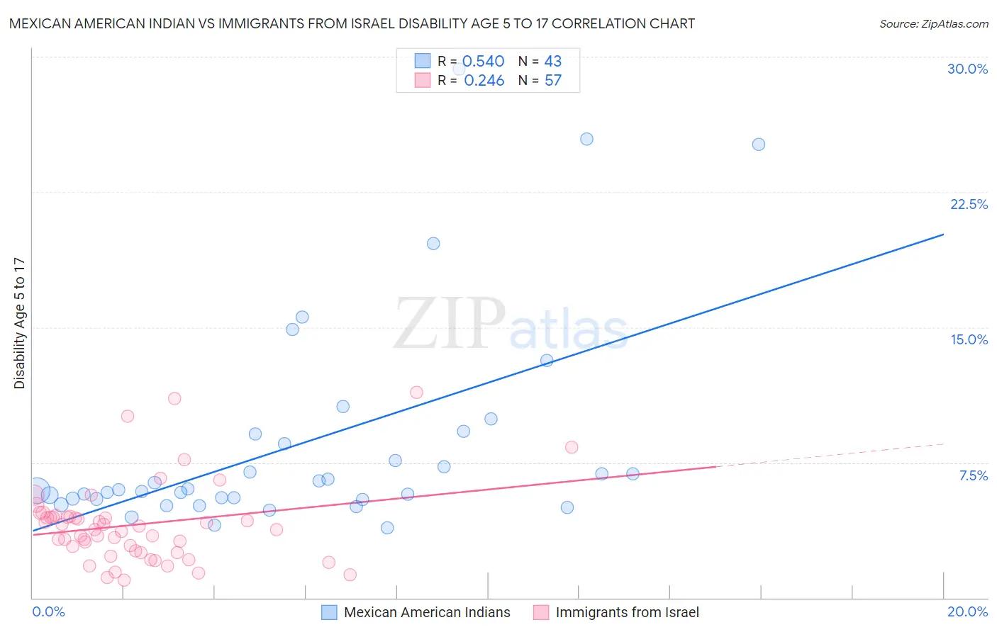 Mexican American Indian vs Immigrants from Israel Disability Age 5 to 17