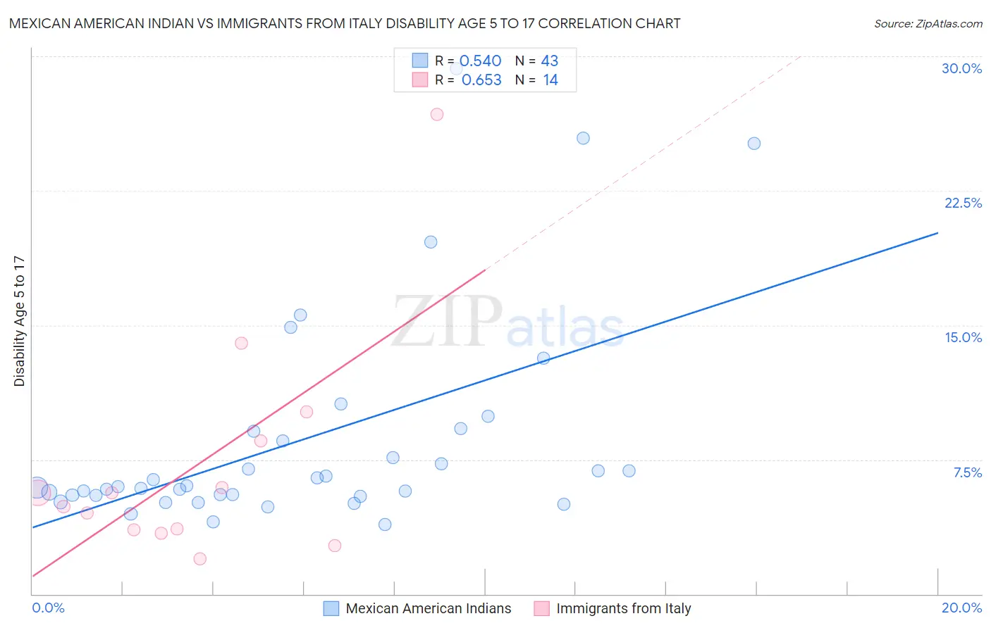 Mexican American Indian vs Immigrants from Italy Disability Age 5 to 17