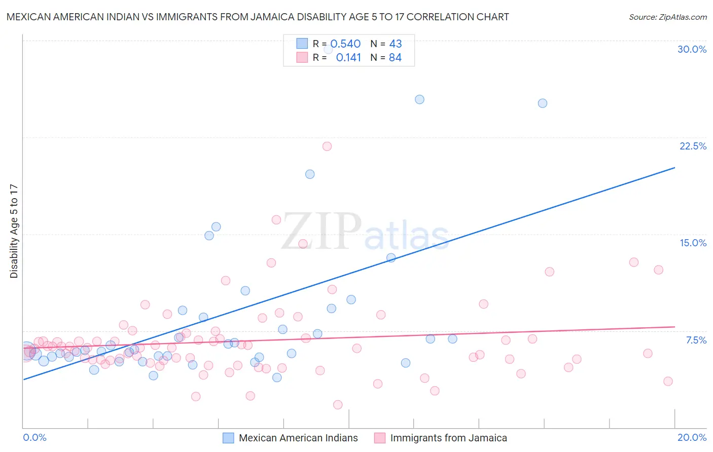 Mexican American Indian vs Immigrants from Jamaica Disability Age 5 to 17