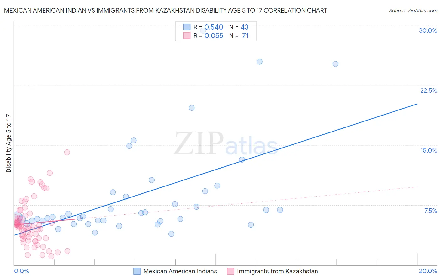 Mexican American Indian vs Immigrants from Kazakhstan Disability Age 5 to 17
