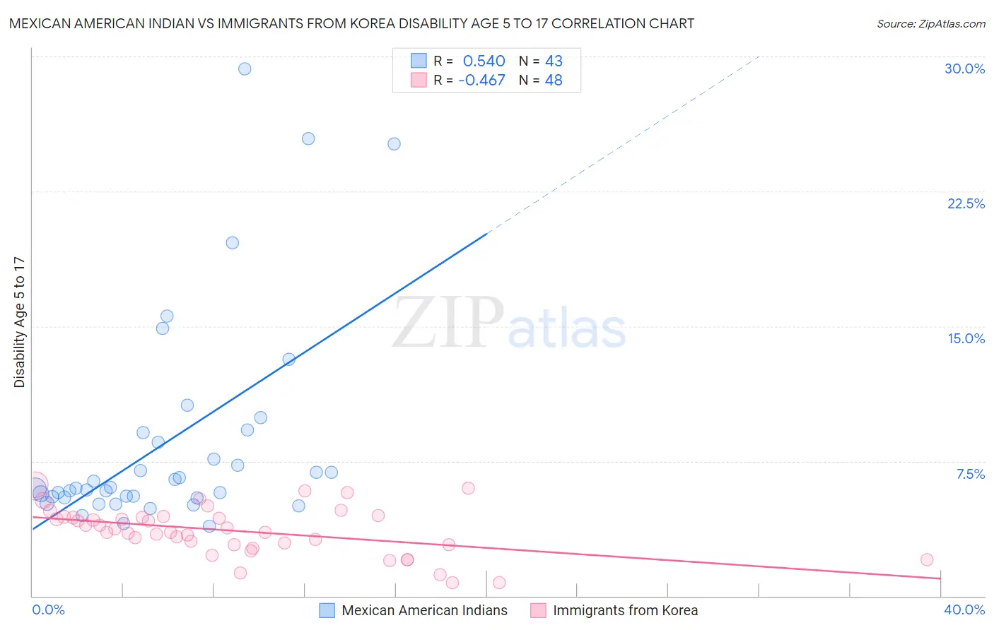 Mexican American Indian vs Immigrants from Korea Disability Age 5 to 17