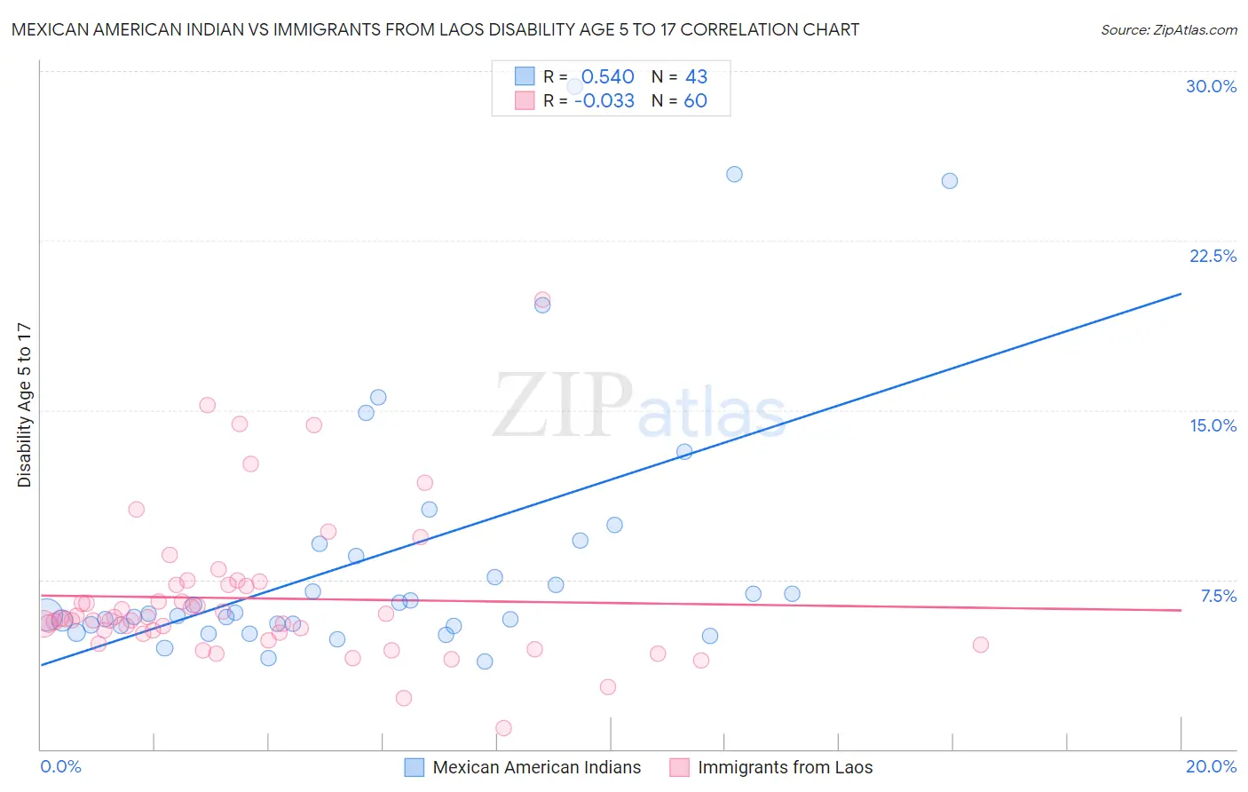 Mexican American Indian vs Immigrants from Laos Disability Age 5 to 17
