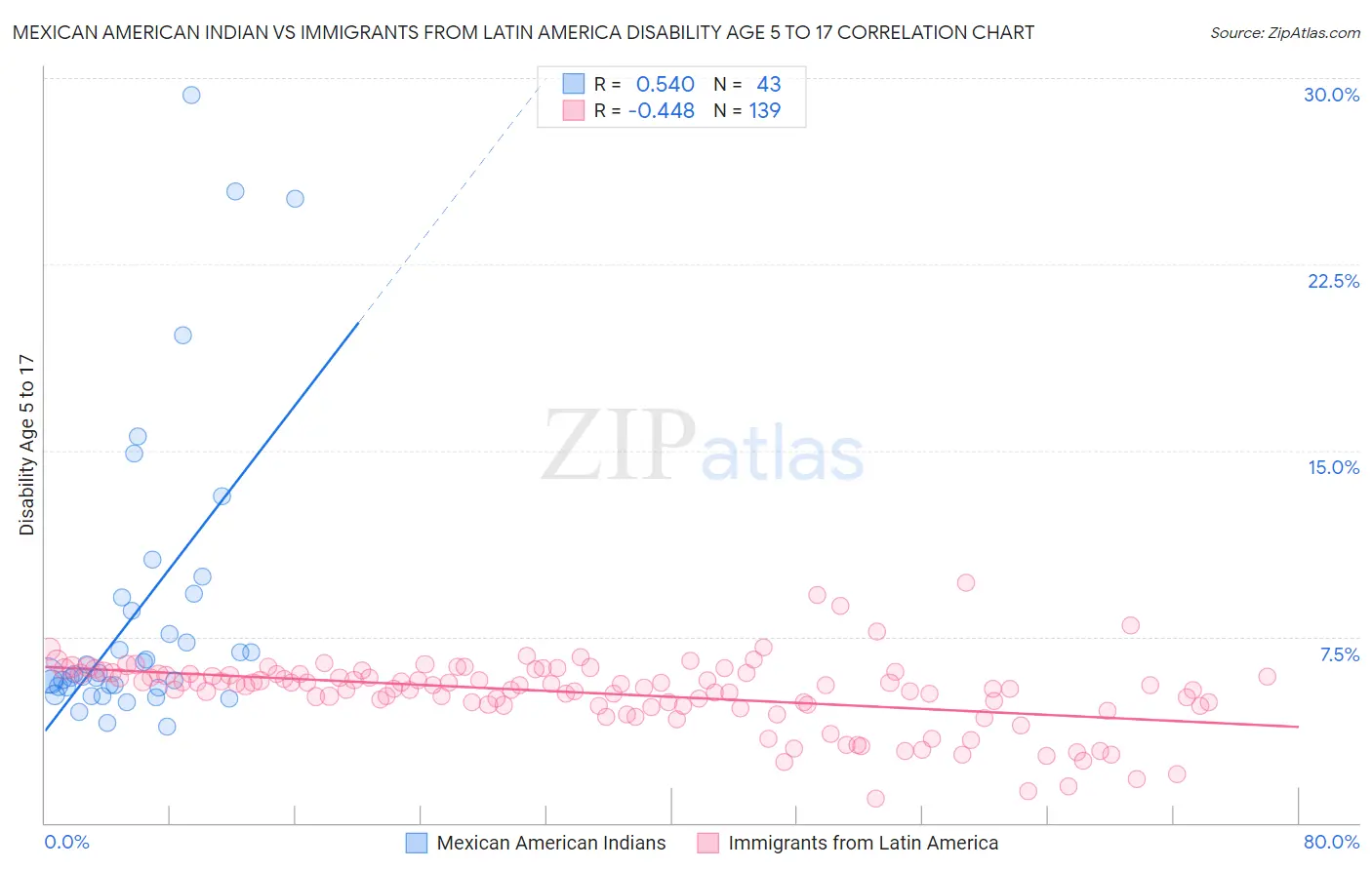Mexican American Indian vs Immigrants from Latin America Disability Age 5 to 17