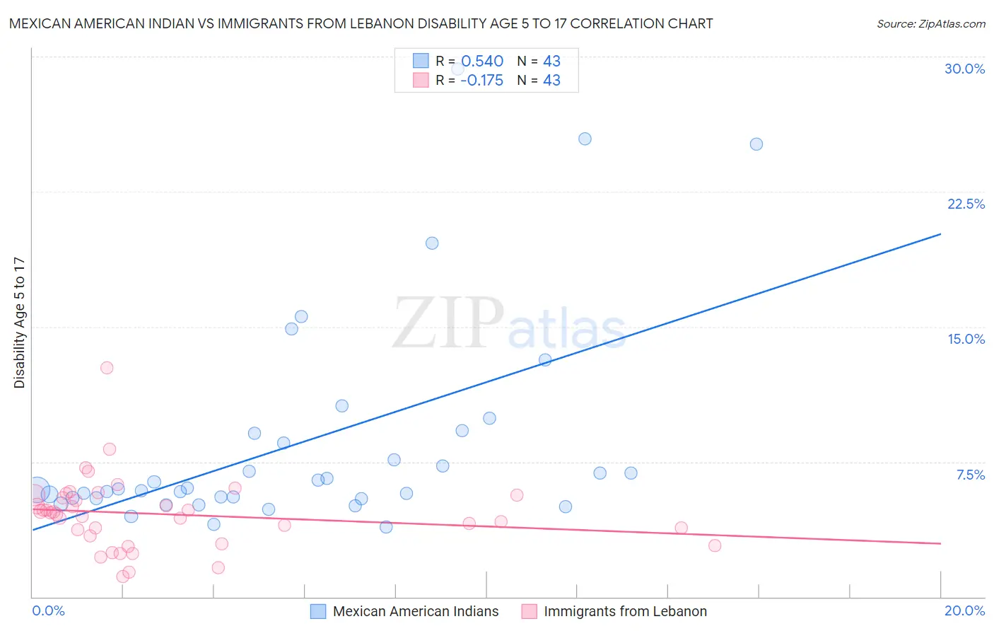 Mexican American Indian vs Immigrants from Lebanon Disability Age 5 to 17