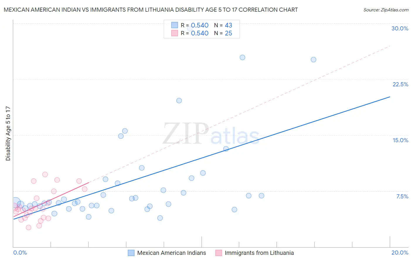 Mexican American Indian vs Immigrants from Lithuania Disability Age 5 to 17