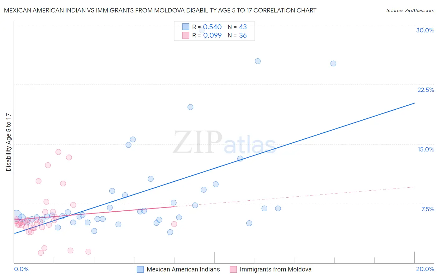 Mexican American Indian vs Immigrants from Moldova Disability Age 5 to 17