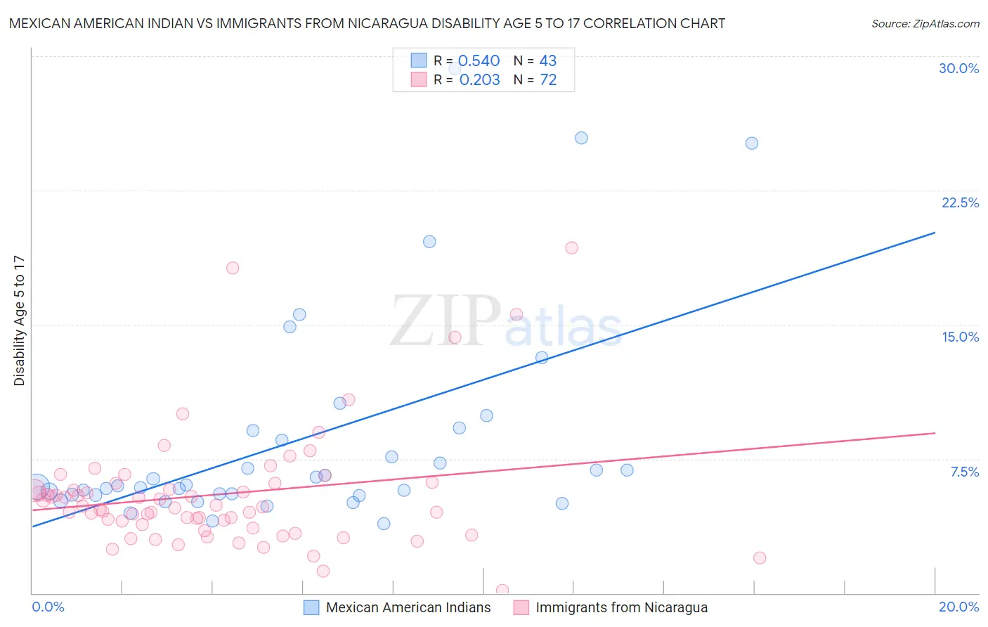 Mexican American Indian vs Immigrants from Nicaragua Disability Age 5 to 17