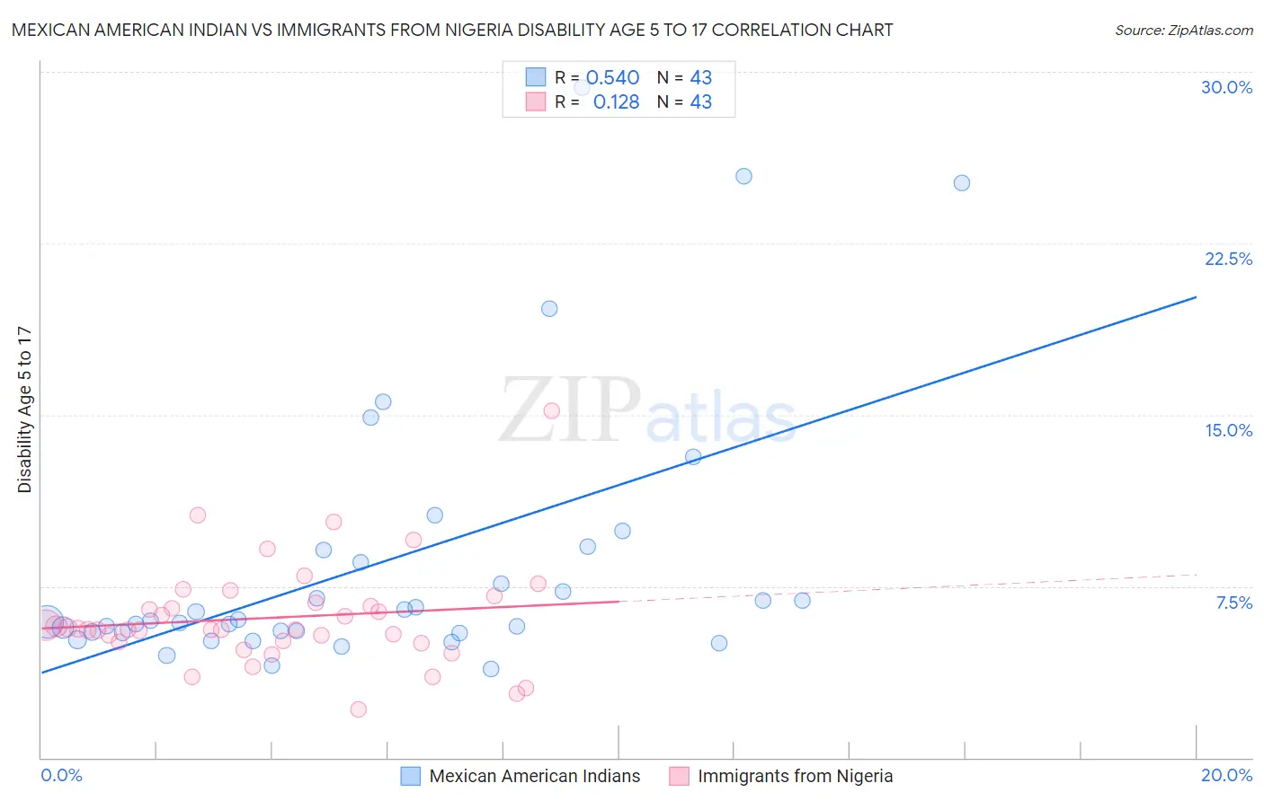 Mexican American Indian vs Immigrants from Nigeria Disability Age 5 to 17