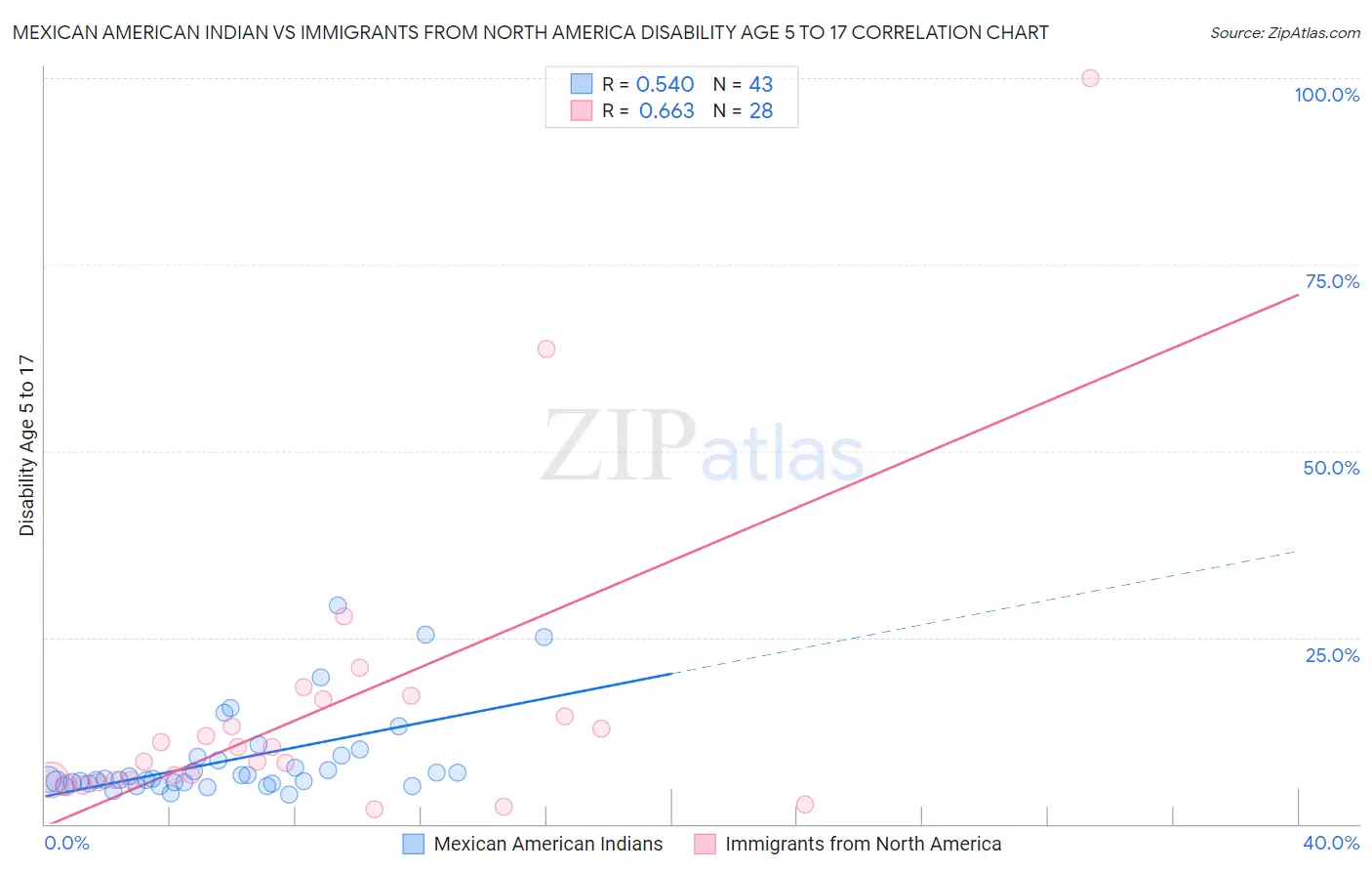 Mexican American Indian vs Immigrants from North America Disability Age 5 to 17