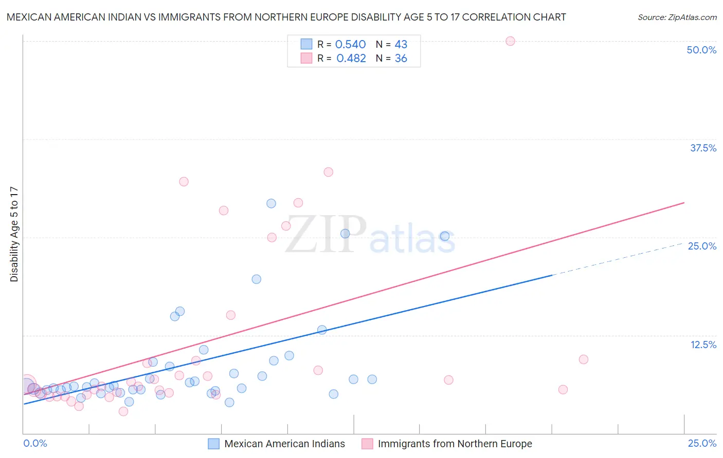 Mexican American Indian vs Immigrants from Northern Europe Disability Age 5 to 17