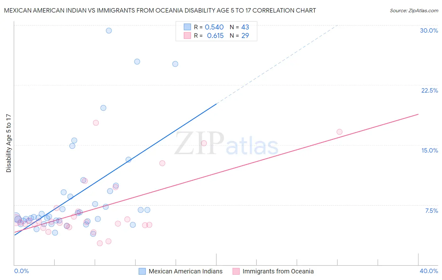 Mexican American Indian vs Immigrants from Oceania Disability Age 5 to 17