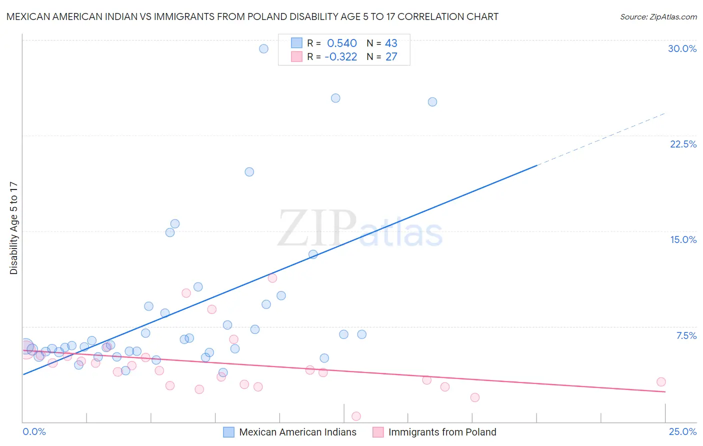 Mexican American Indian vs Immigrants from Poland Disability Age 5 to 17
