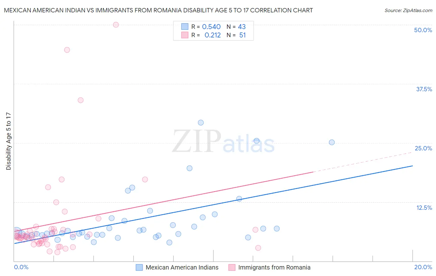 Mexican American Indian vs Immigrants from Romania Disability Age 5 to 17