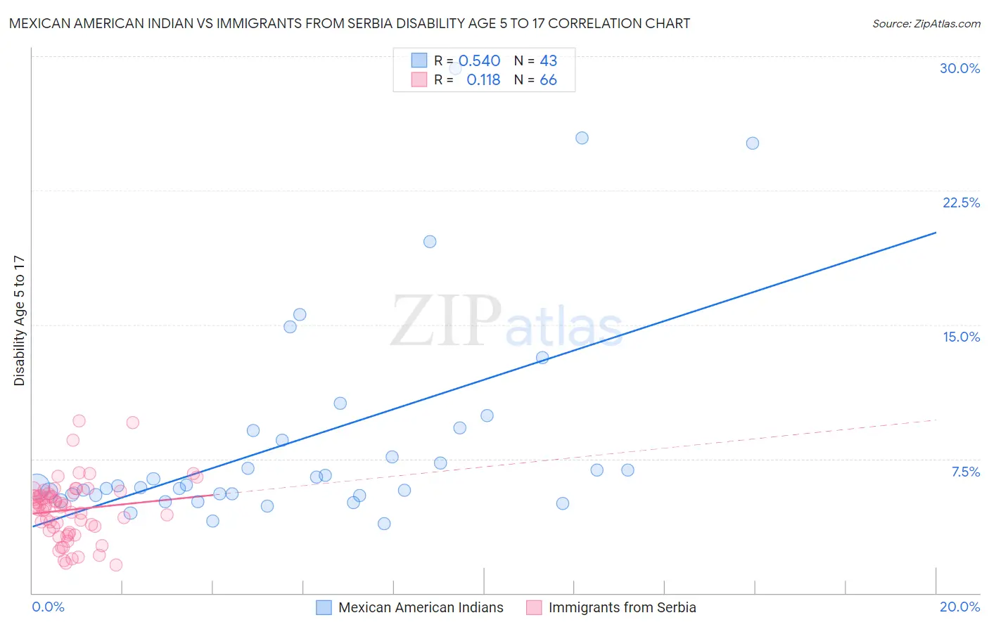 Mexican American Indian vs Immigrants from Serbia Disability Age 5 to 17