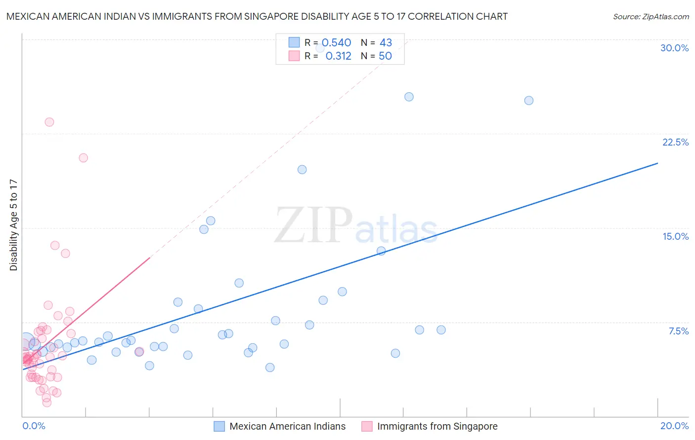 Mexican American Indian vs Immigrants from Singapore Disability Age 5 to 17