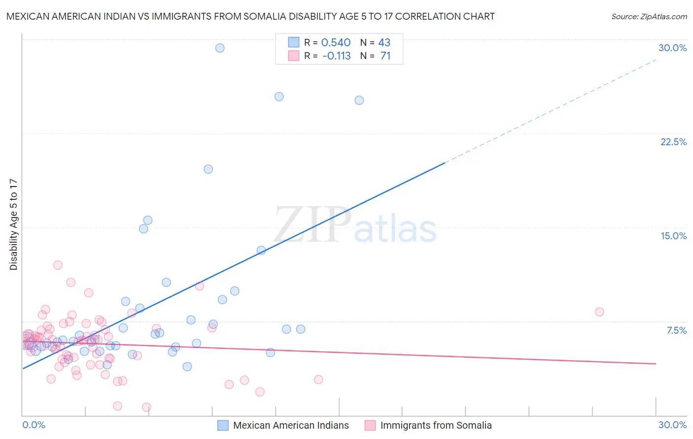 Mexican American Indian vs Immigrants from Somalia Disability Age 5 to 17