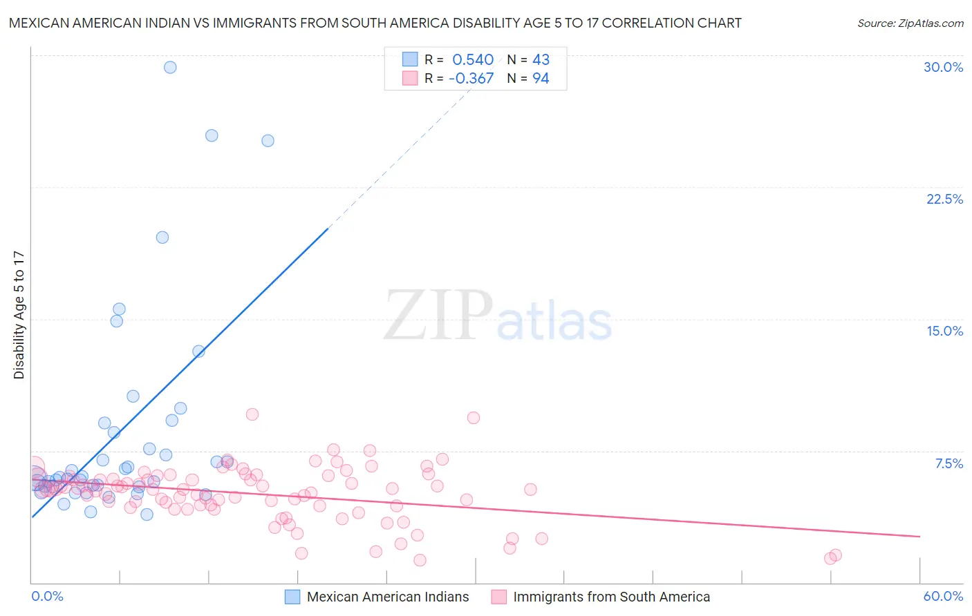 Mexican American Indian vs Immigrants from South America Disability Age 5 to 17