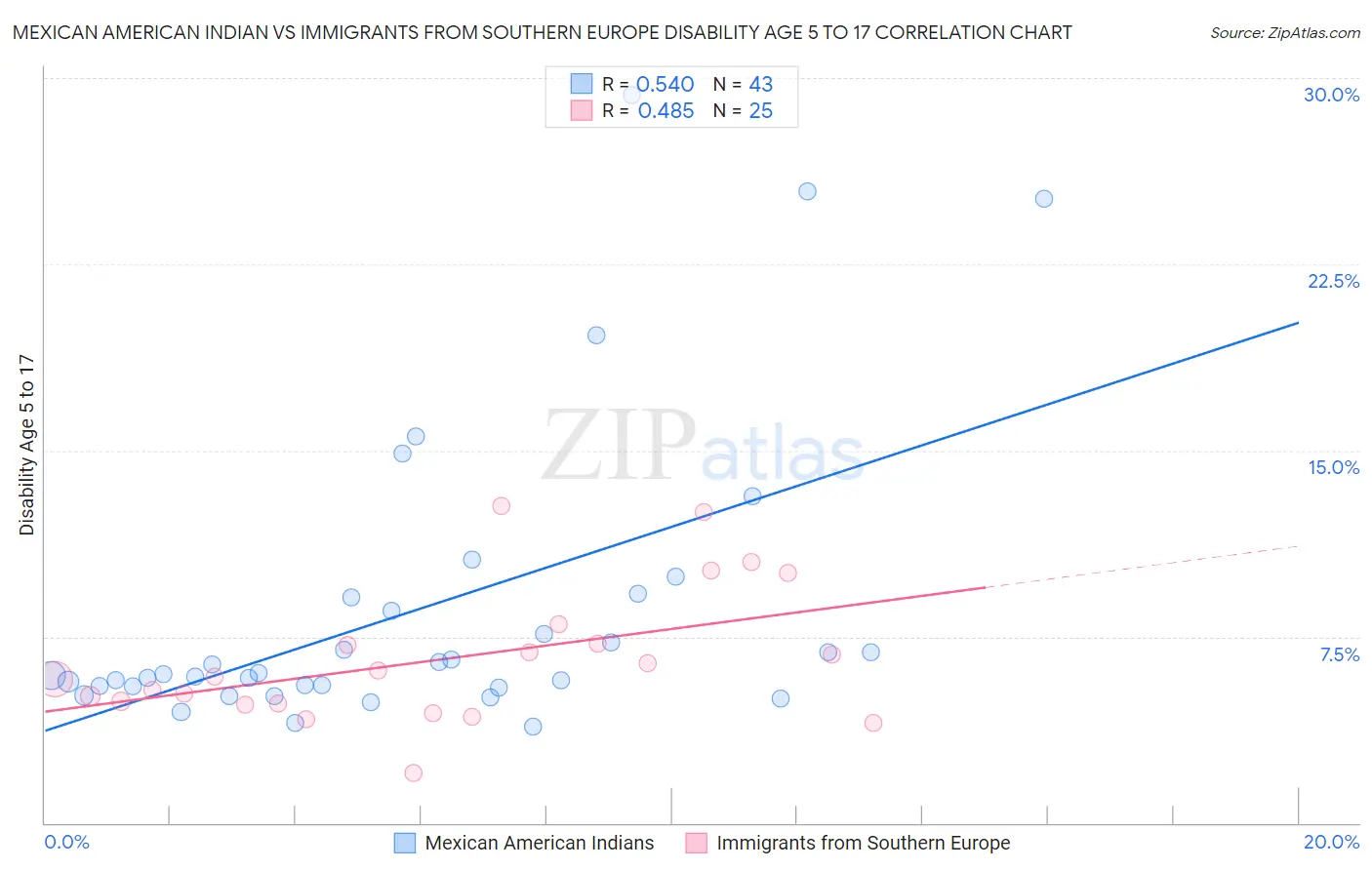 Mexican American Indian vs Immigrants from Southern Europe Disability Age 5 to 17