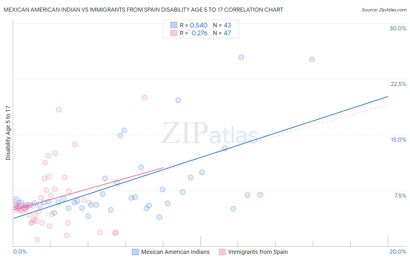 Mexican American Indian vs Immigrants from Spain Disability Age 5 to 17