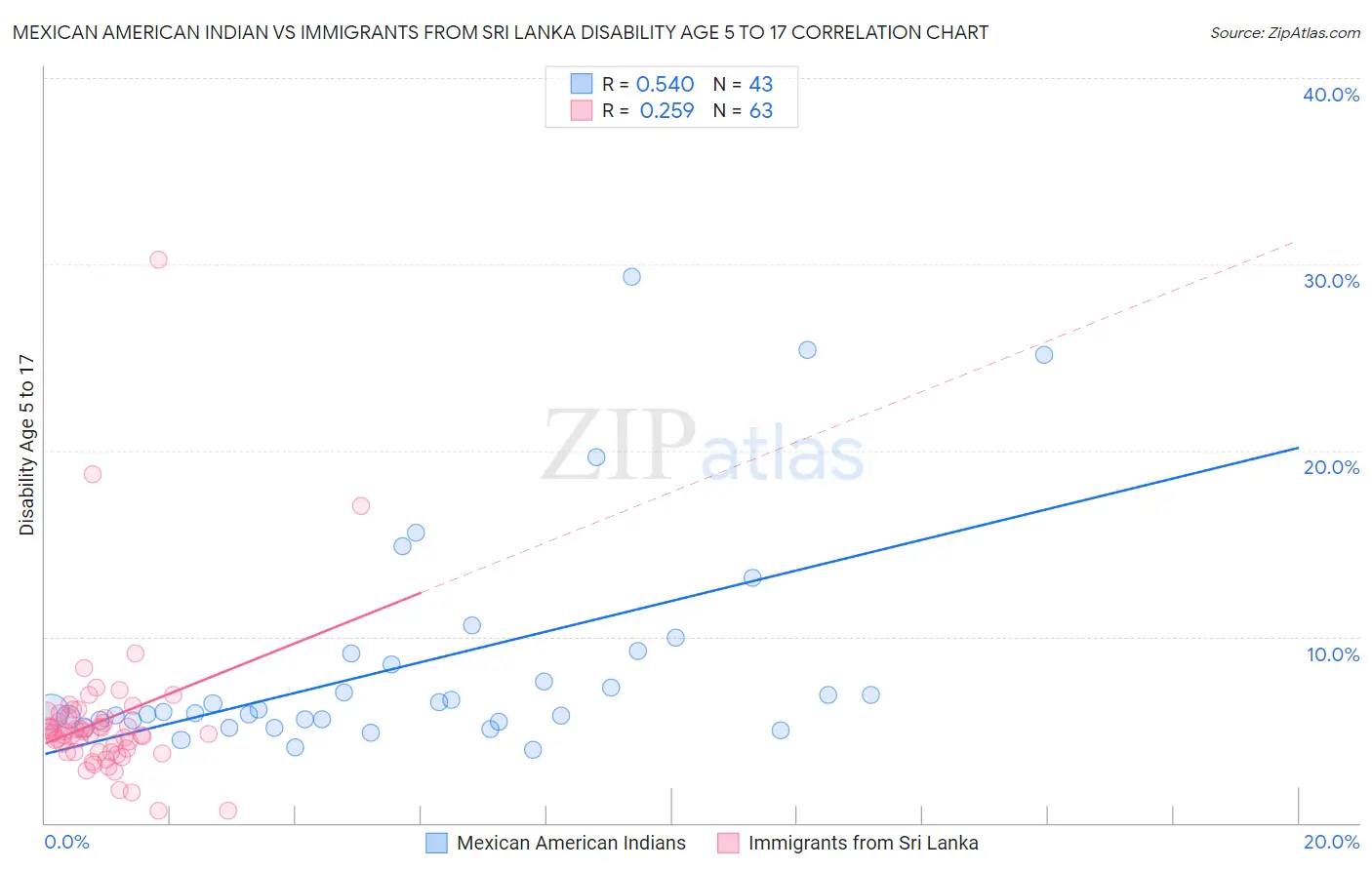 Mexican American Indian vs Immigrants from Sri Lanka Disability Age 5 to 17