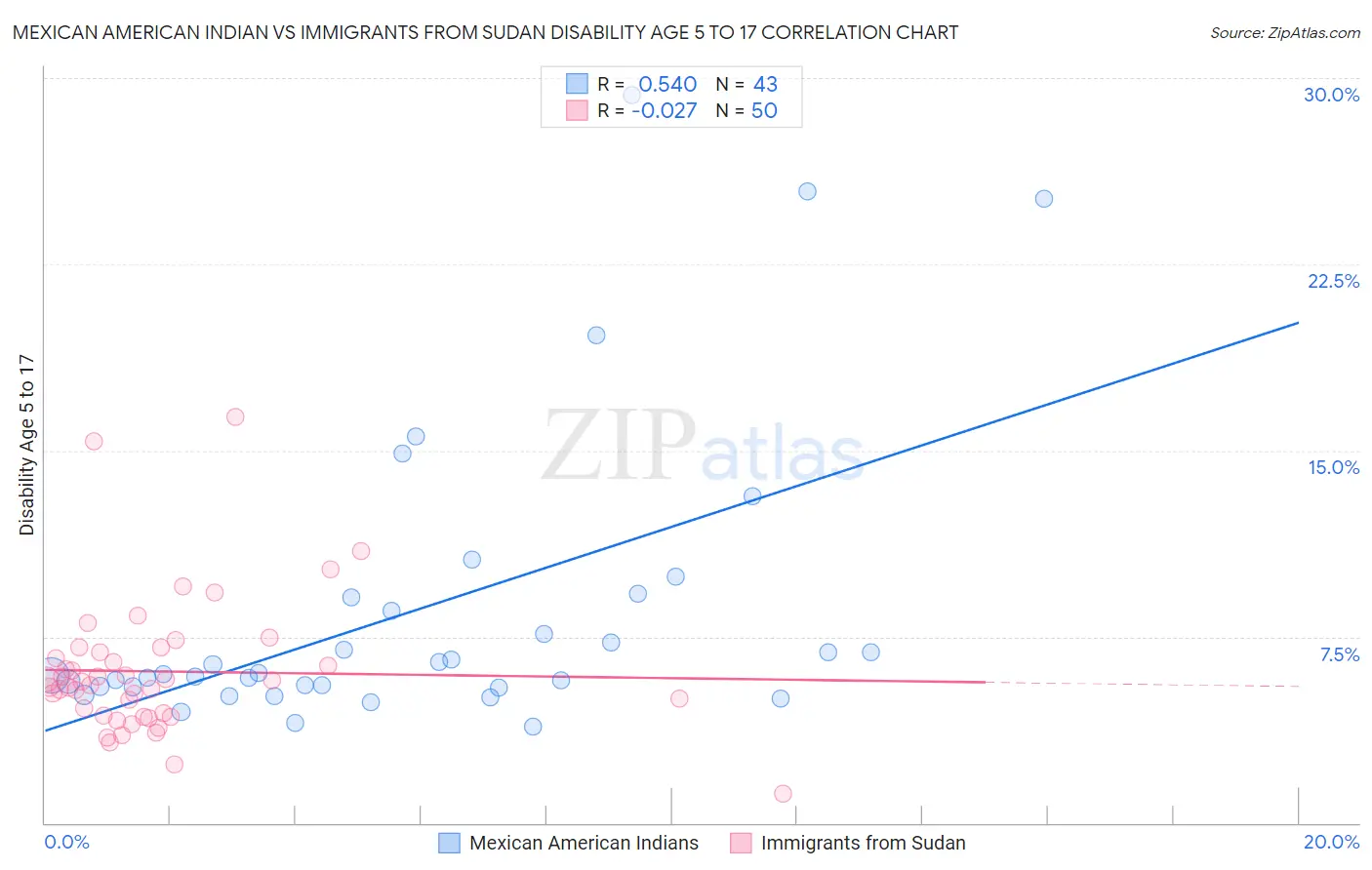 Mexican American Indian vs Immigrants from Sudan Disability Age 5 to 17
