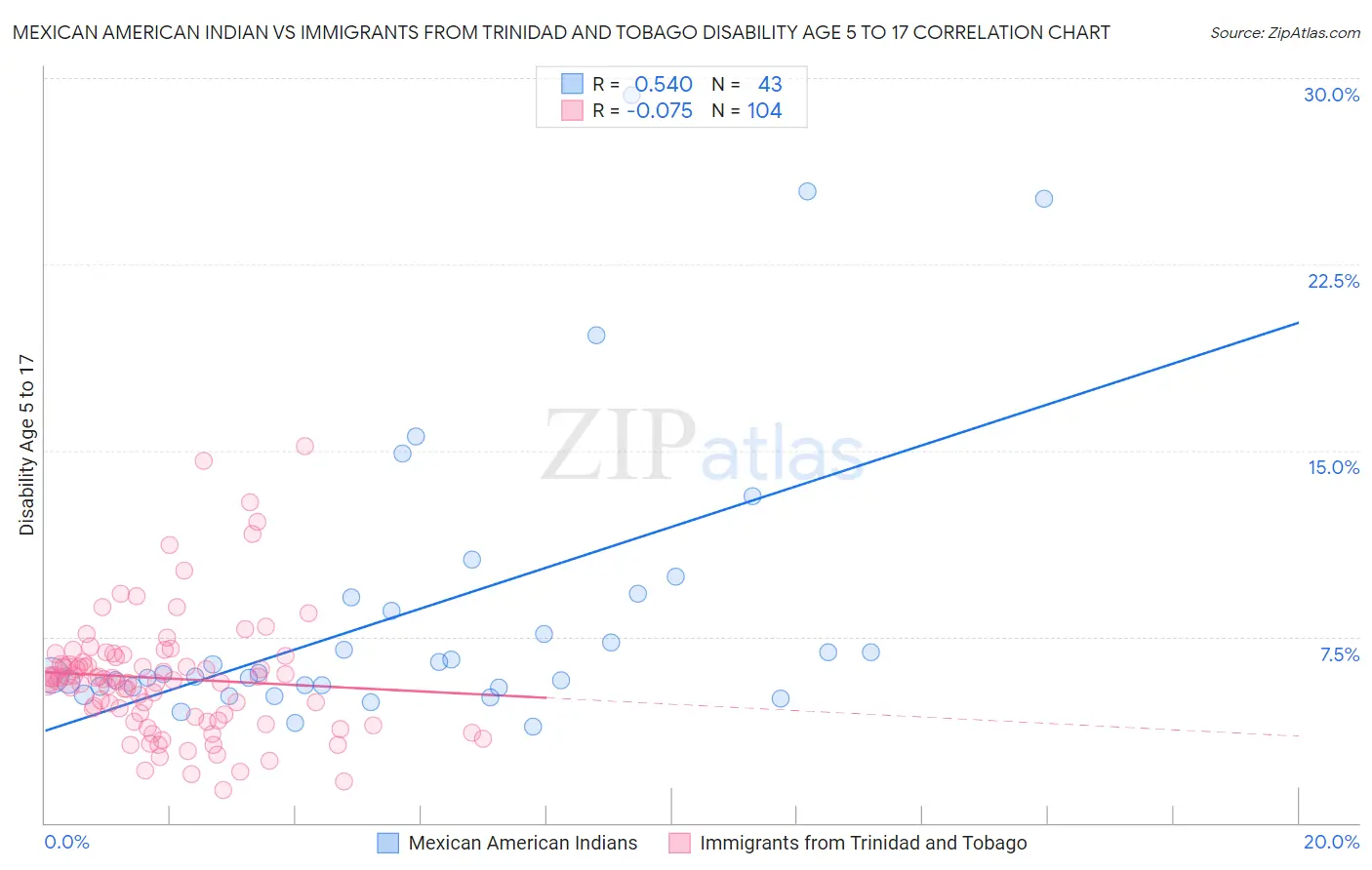 Mexican American Indian vs Immigrants from Trinidad and Tobago Disability Age 5 to 17