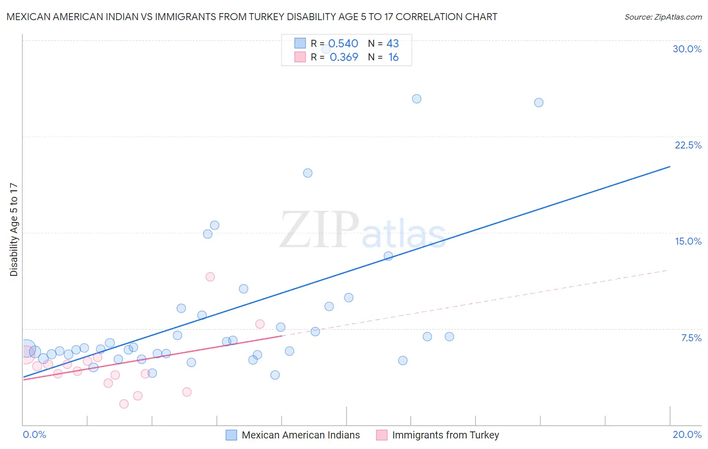Mexican American Indian vs Immigrants from Turkey Disability Age 5 to 17