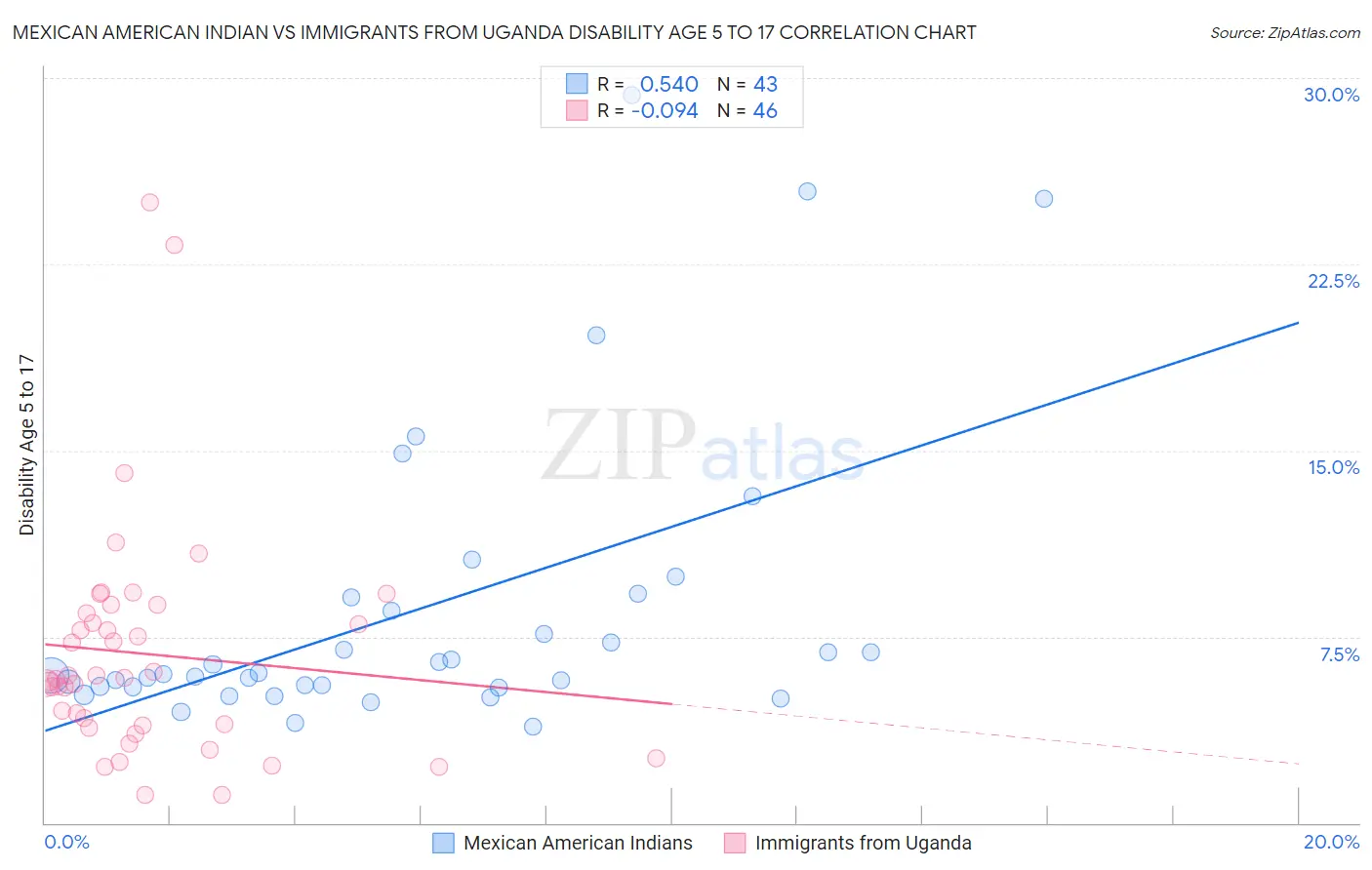 Mexican American Indian vs Immigrants from Uganda Disability Age 5 to 17