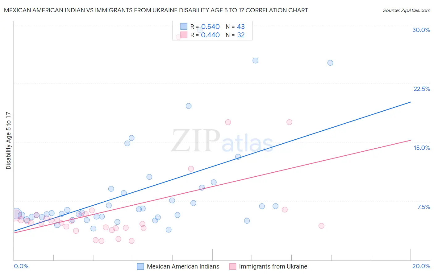 Mexican American Indian vs Immigrants from Ukraine Disability Age 5 to 17