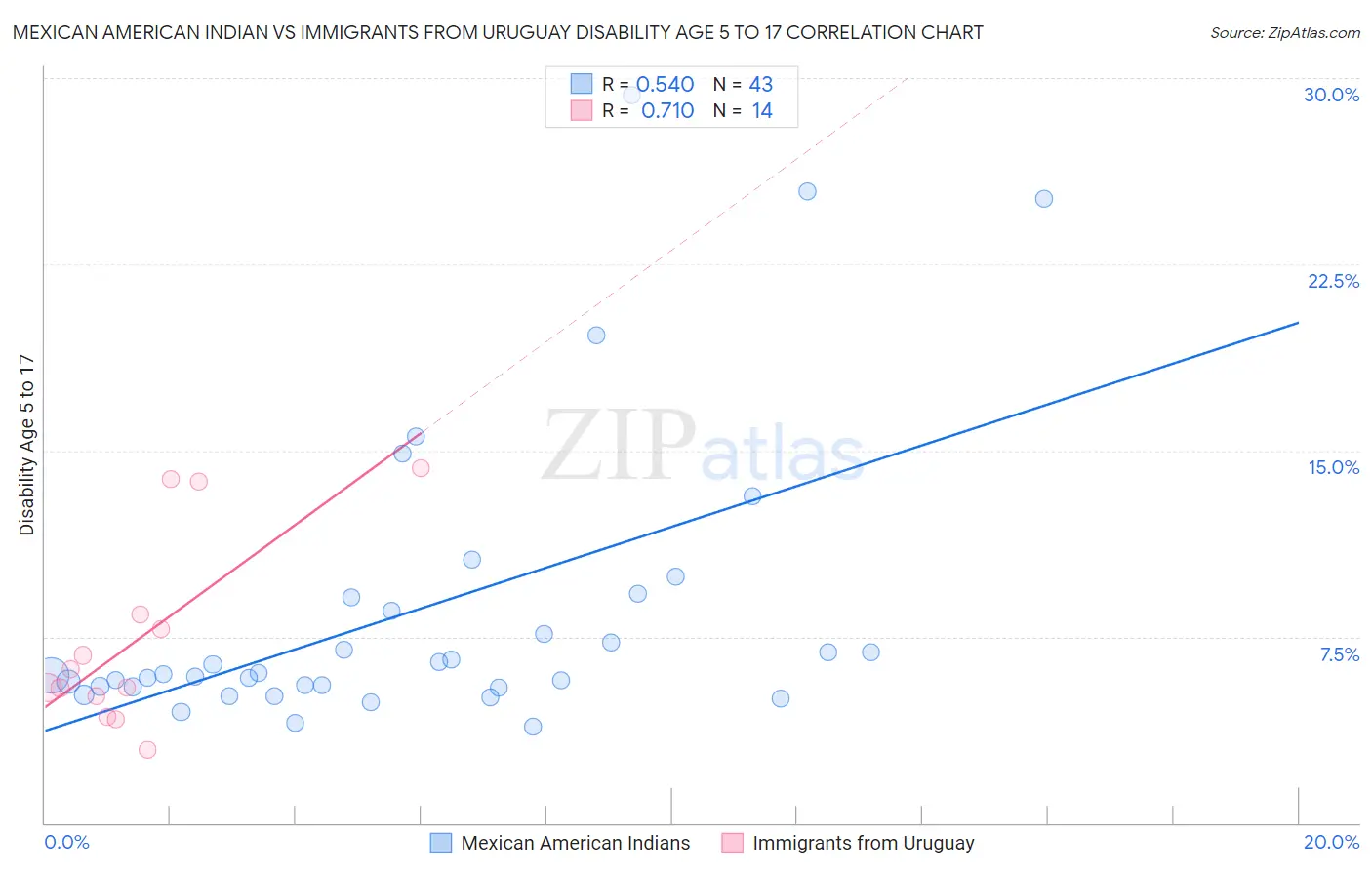 Mexican American Indian vs Immigrants from Uruguay Disability Age 5 to 17