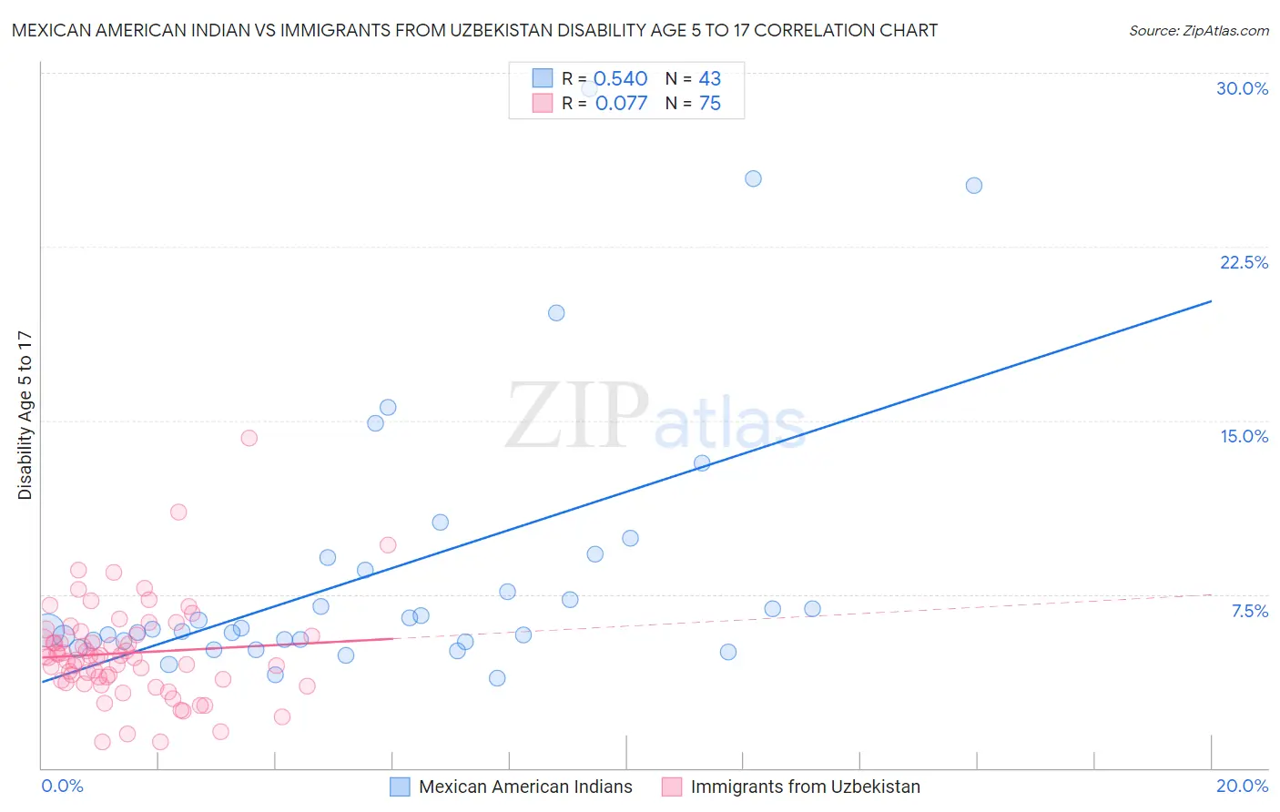 Mexican American Indian vs Immigrants from Uzbekistan Disability Age 5 to 17