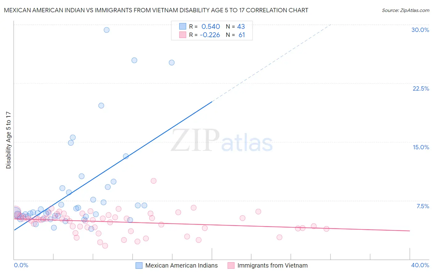 Mexican American Indian vs Immigrants from Vietnam Disability Age 5 to 17