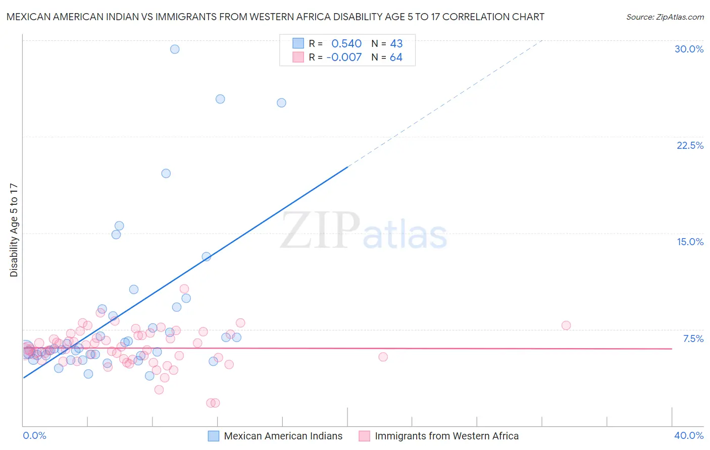Mexican American Indian vs Immigrants from Western Africa Disability Age 5 to 17