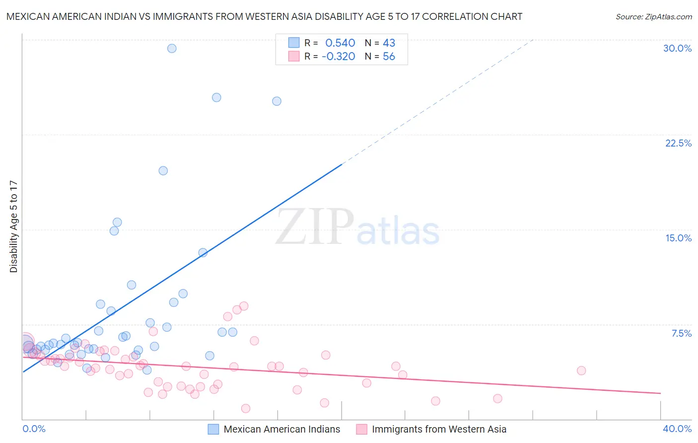 Mexican American Indian vs Immigrants from Western Asia Disability Age 5 to 17