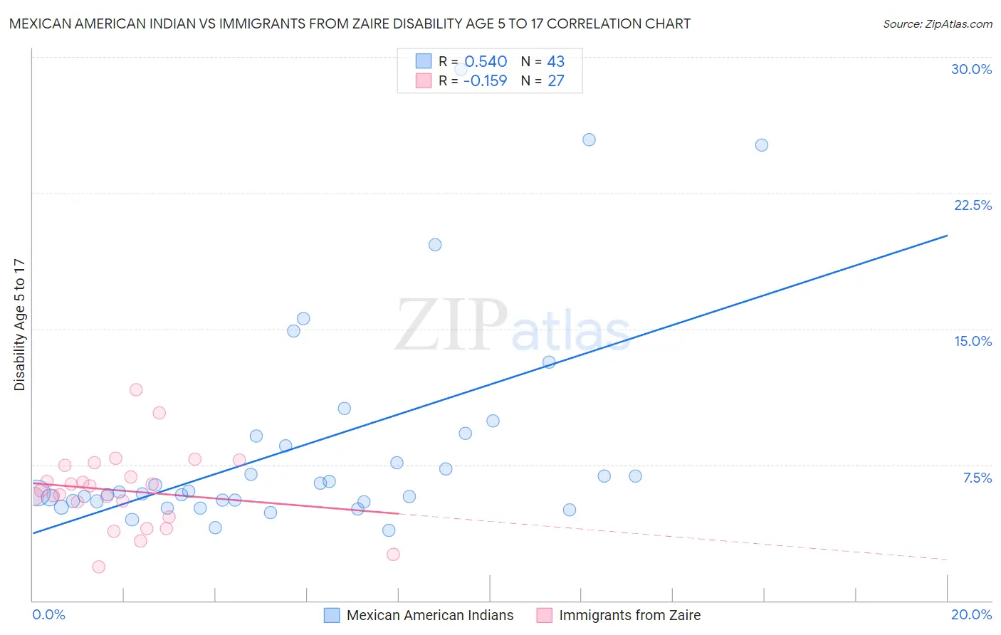 Mexican American Indian vs Immigrants from Zaire Disability Age 5 to 17