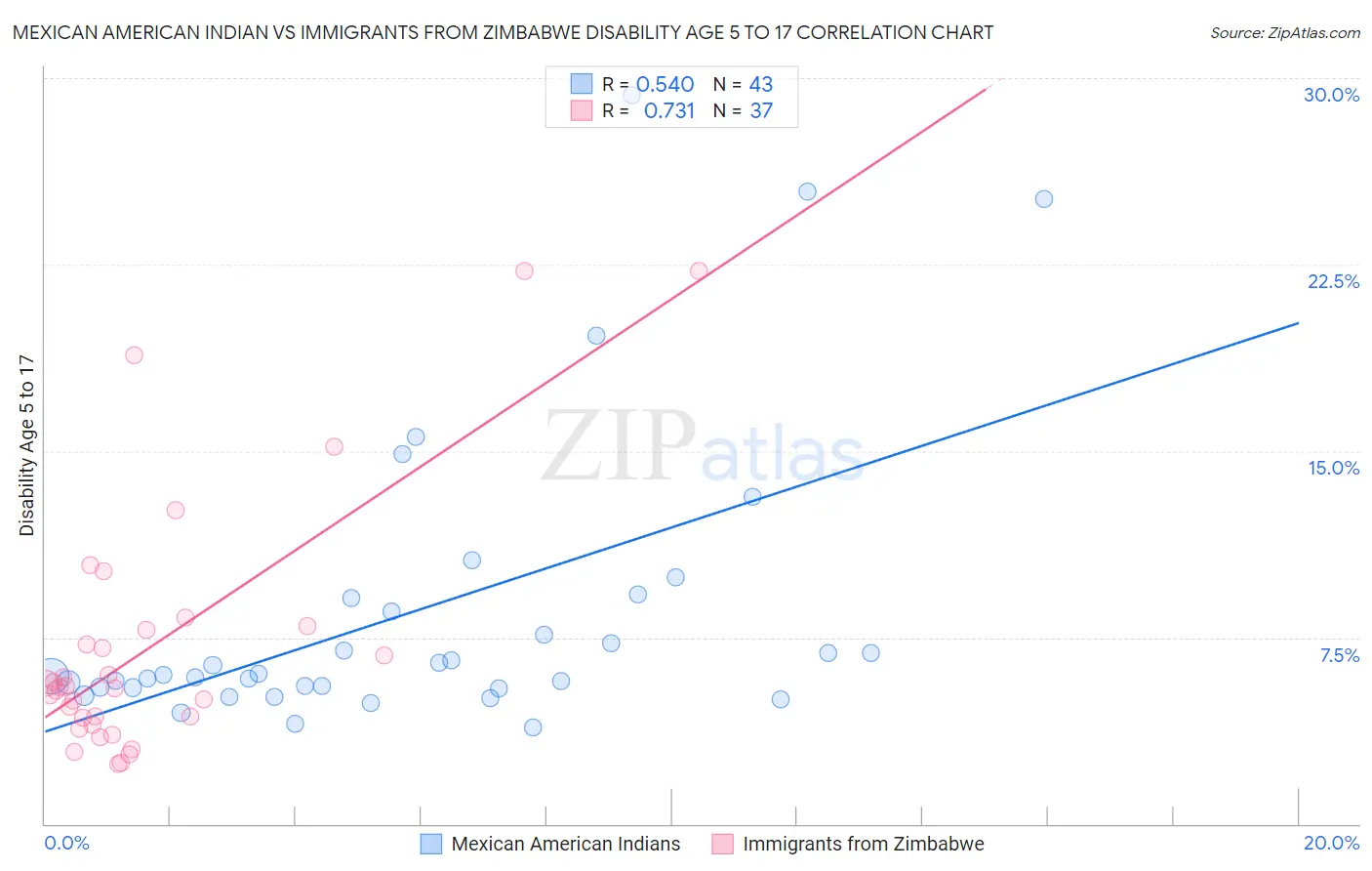 Mexican American Indian vs Immigrants from Zimbabwe Disability Age 5 to 17
