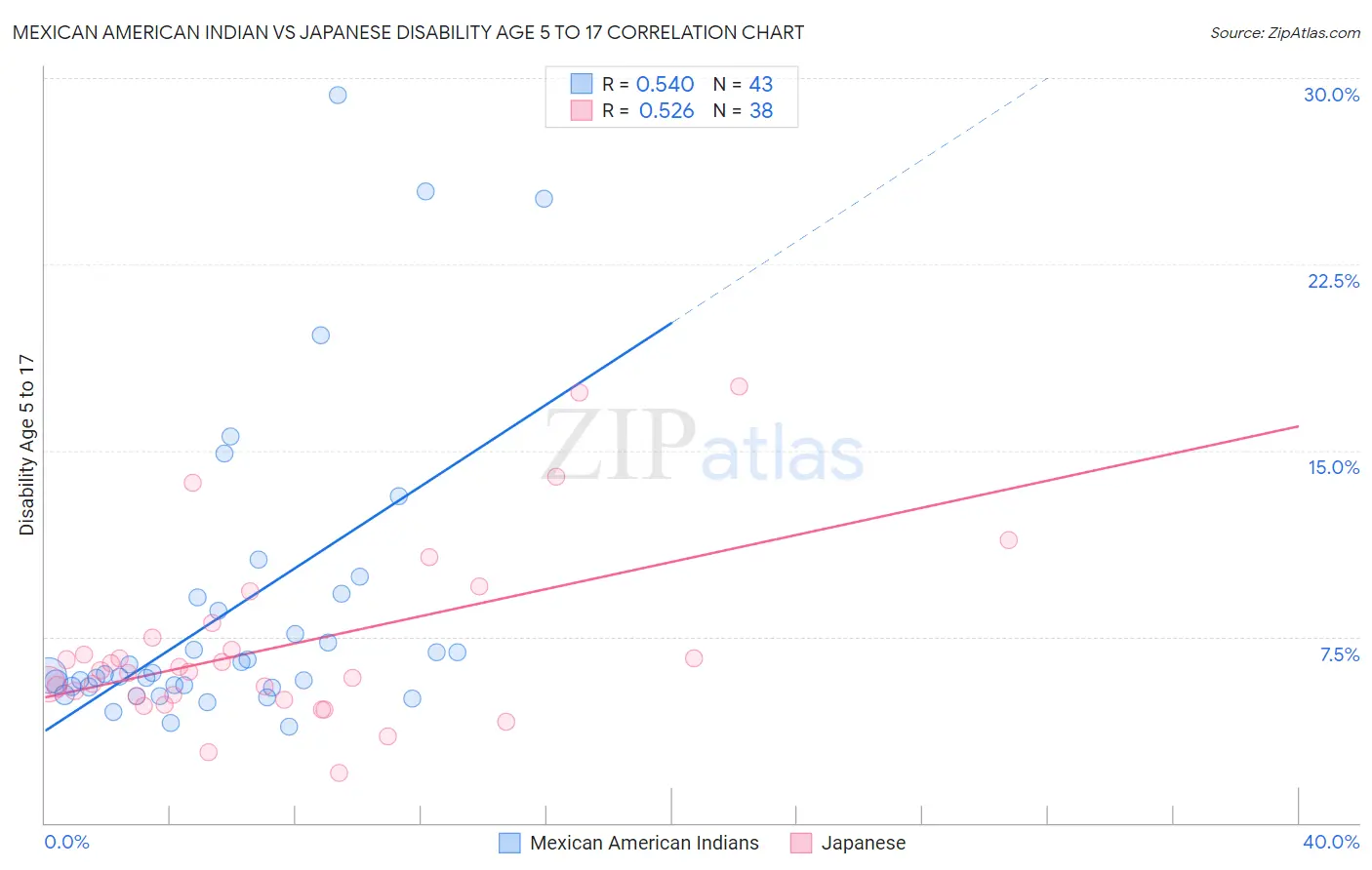 Mexican American Indian vs Japanese Disability Age 5 to 17